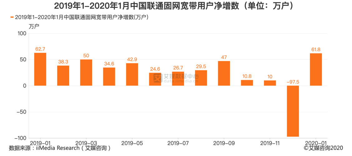 联通cdn数据