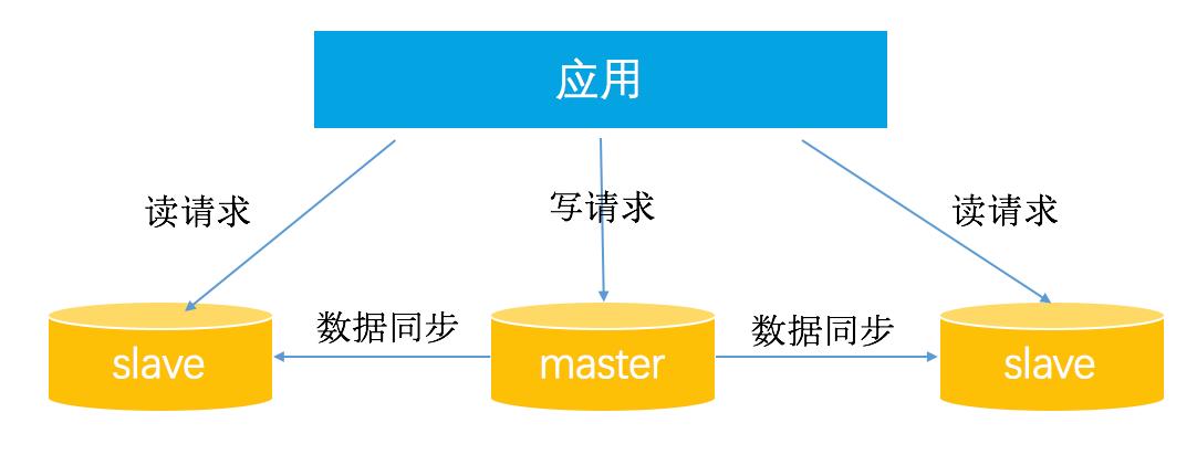 读写分离 分布式_读写分离