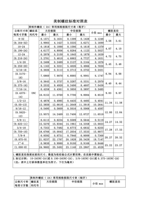 美制螺纹标准对照表_国家码对照表