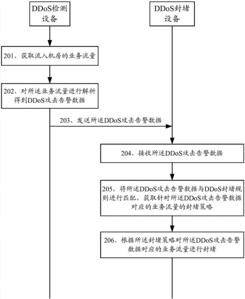 抵御ddos_方案