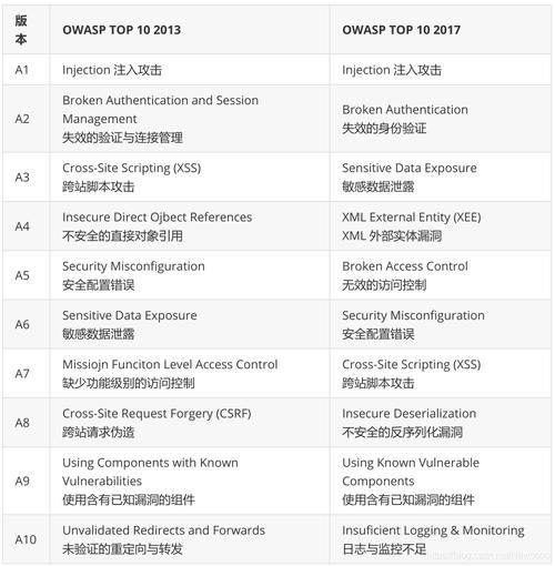 OWASP API Security TOP 10 2023新变化（OWASP API Security TOP 10）