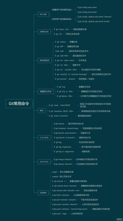 Git 常用命令速查表(图文 表格)