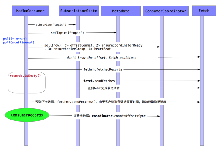 new simpleconsumer_Kafka SimpleConsumer API使用样例