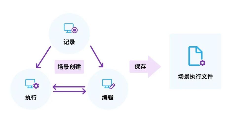 秒懂的RPA技术发展路线图 _GTS RPA集成接口