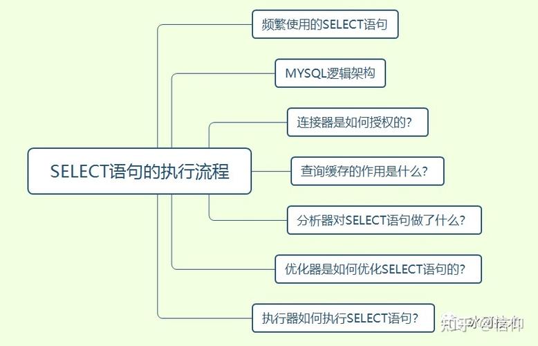 mysql 使用数据库语句_优化数据库语句方法