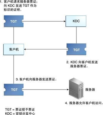 云服务器接受到的请求是什么