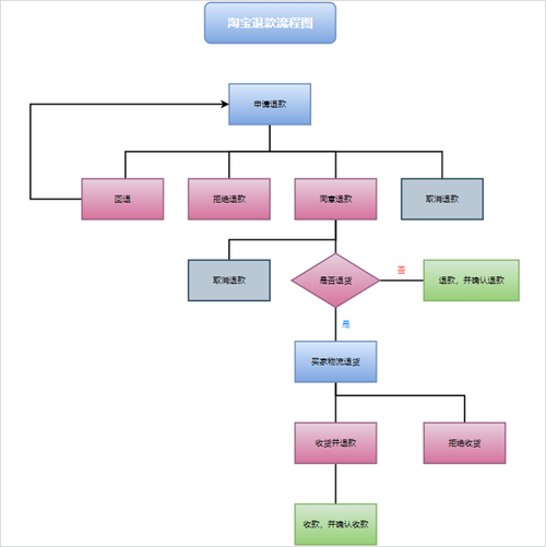 淘宝退货流程