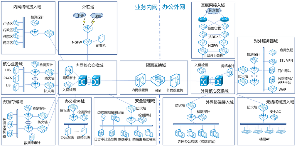 等保网络拓扑_网络拓扑图