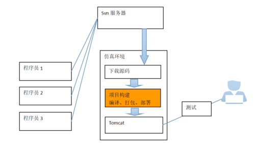 maven 单元测试_使用Maven构建