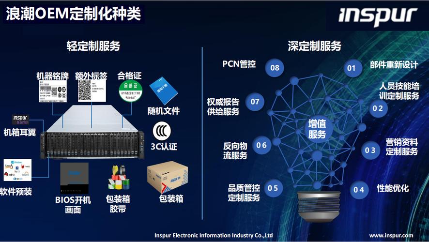 服务器定制化的核心目标是什么呢