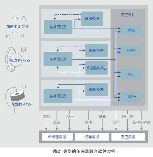 dreamweaver 网站框架_传感框架