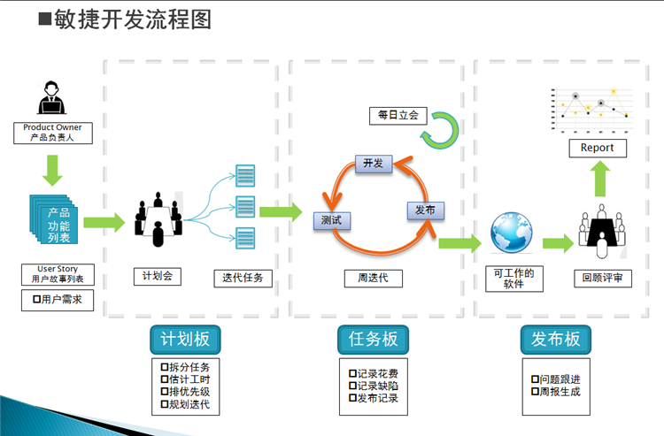 敏捷开发流程介绍 _介绍