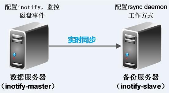 服务器数据同步是什么意思