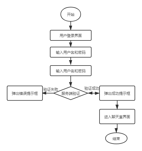 简单实现linux聊天室程序