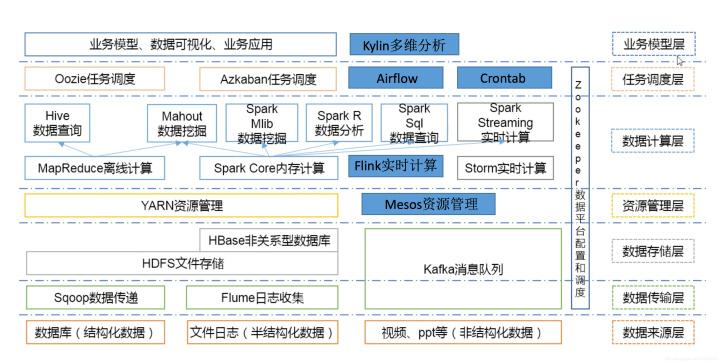 cdh大数据平台