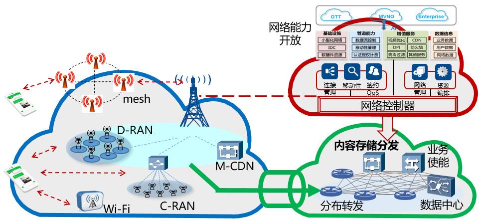 5G的CDN