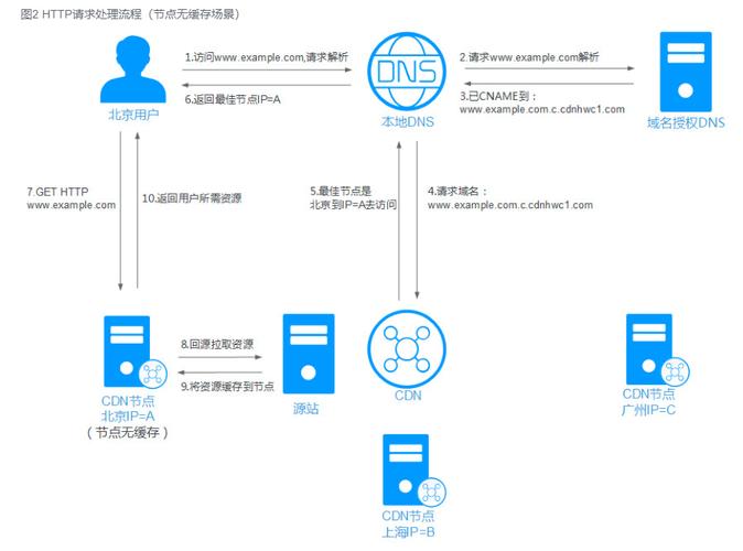 域名cdn解析