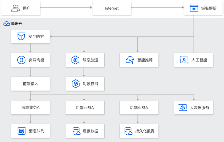 电商云数据库_方案