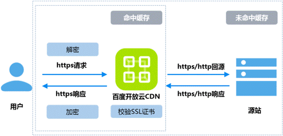 cdn支持https