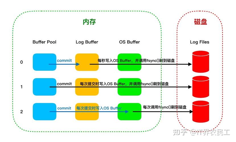 mysql 数据库提交_Mysql数据库