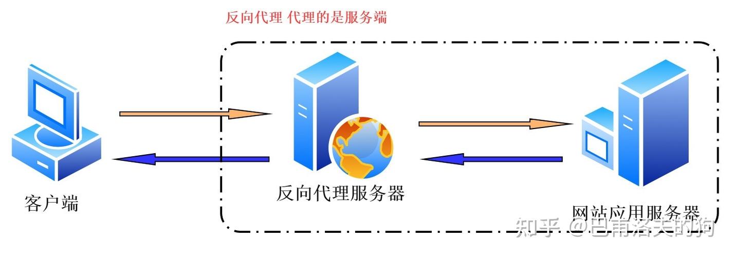 反向代理cdn