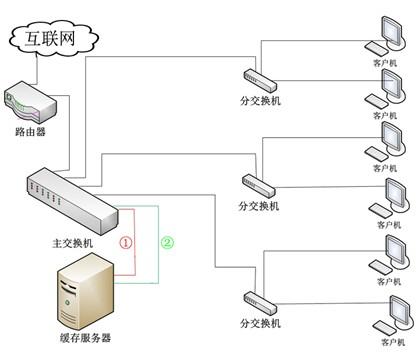 网络中服务器连接在什么上