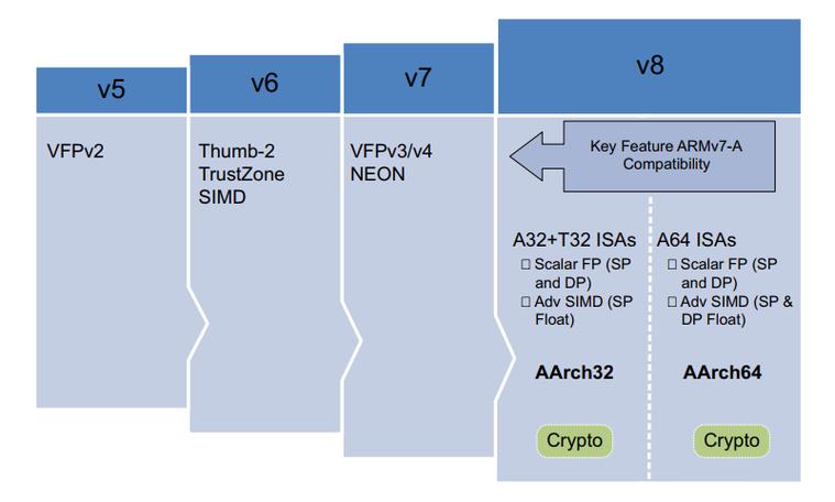 ARMv8架构