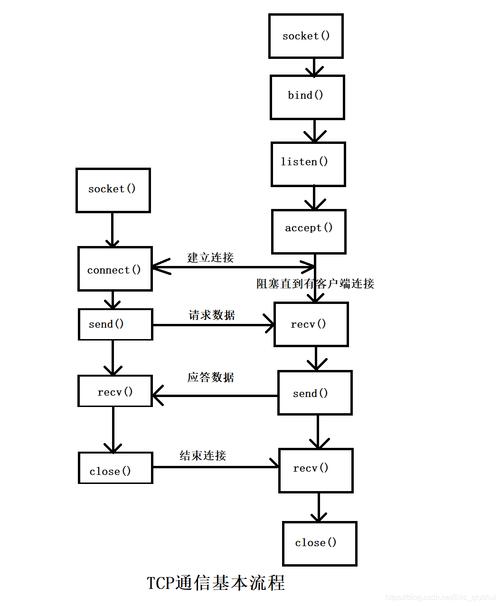 socket编程基本流程是什么