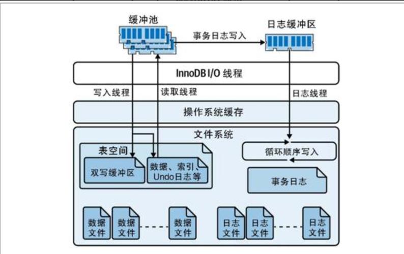 mysql数据库设计以及调优_RDS for MySQL参数调优建议