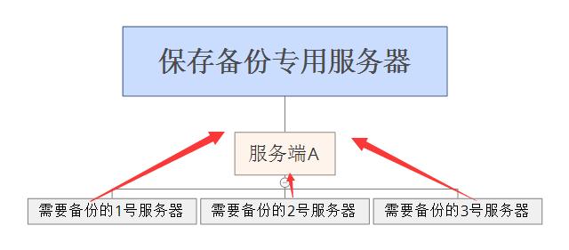 创建小型服务器的目的是什么