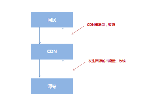 收费cdn