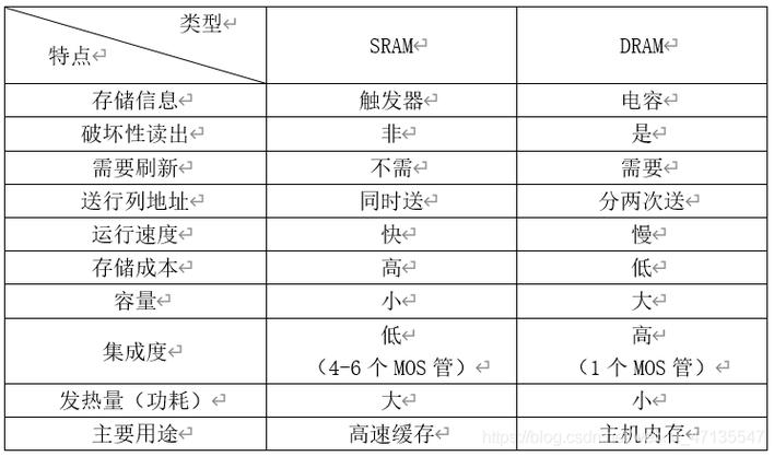 ram的特点是