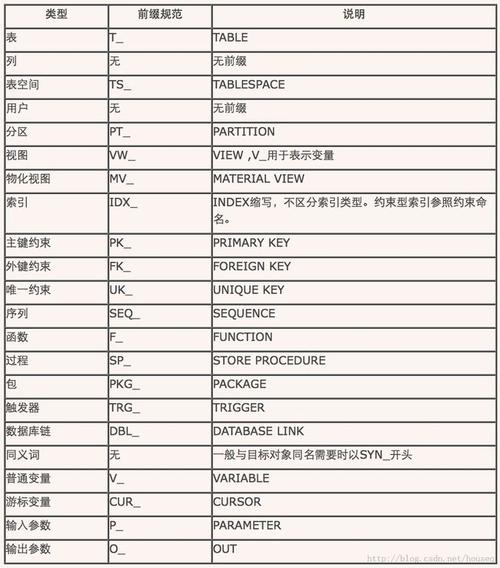 mysql命名规范_命名规范