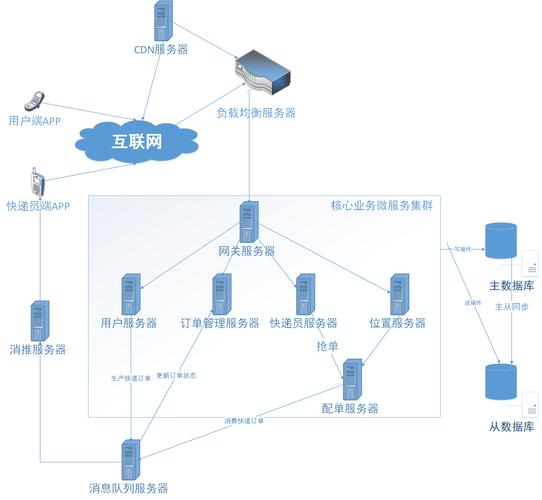 cdn 服务器部署