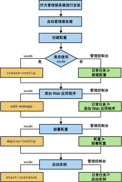 服务器部署流程是什么意思