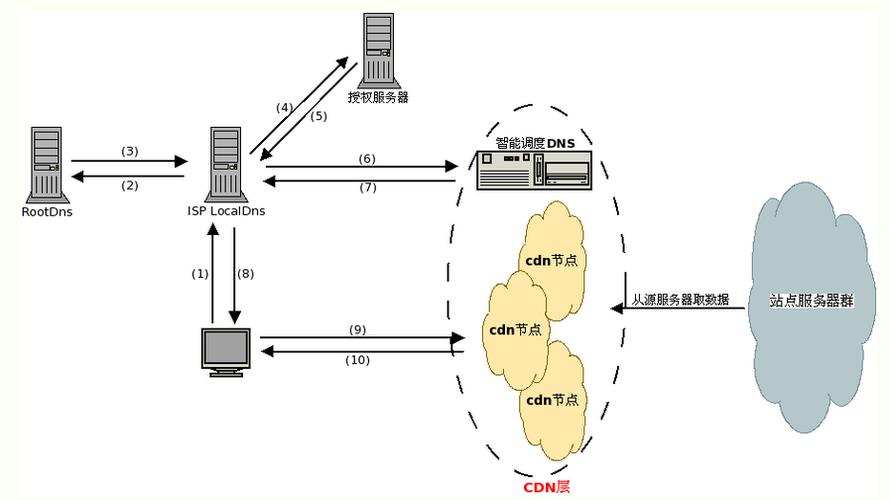 cdn与缓存