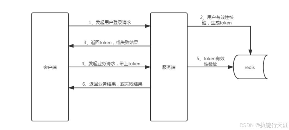 API安全性:不能只是下一代WAF上的附加组件API安全性