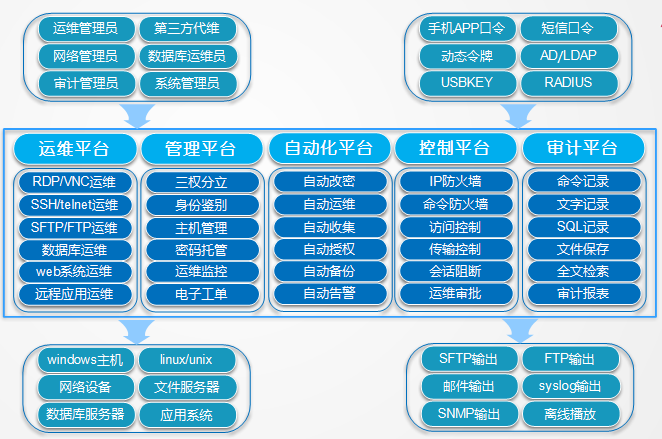 服务器安全堡垒机方案