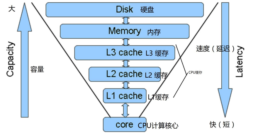 缓存和下载的区别