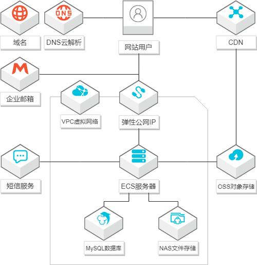 内网cdn搭建_CDN加速基于ECS搭建的网站