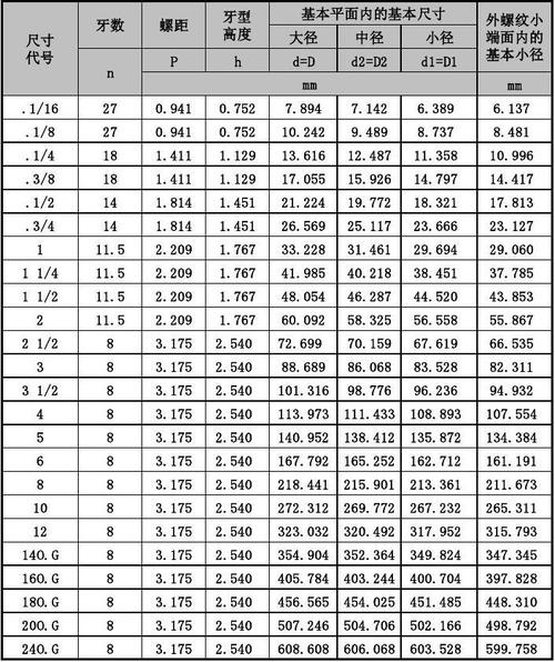 美制螺纹标准对照表_国家码对照表