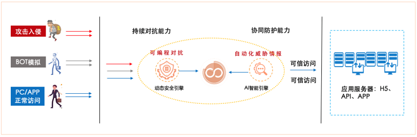 从WAF到WAAP的研究_WAAP