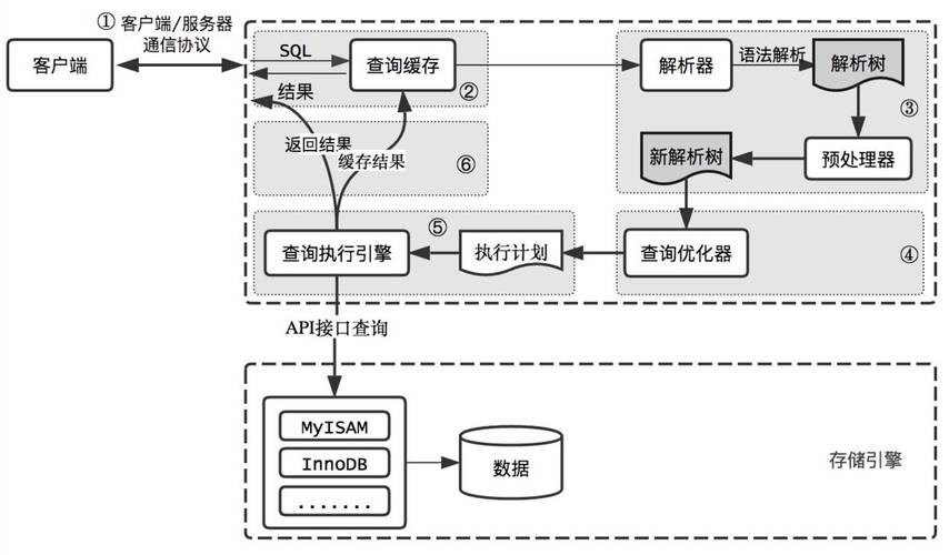 mysql 高并发解决方案 _方案