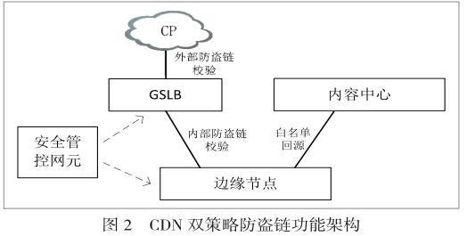 双cdn