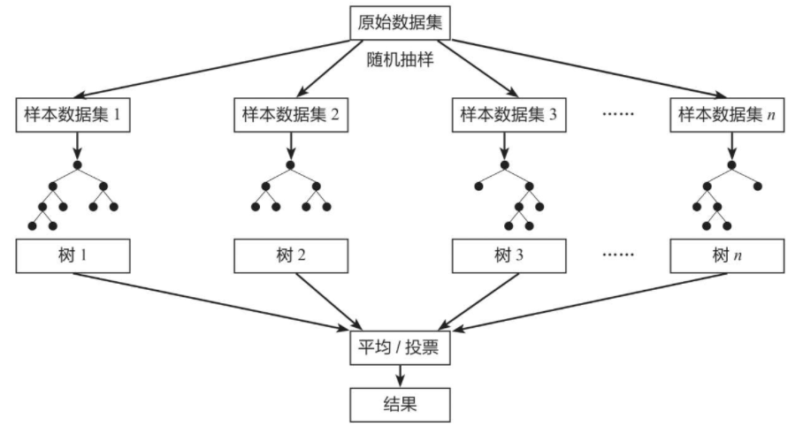 mysql随机取几行数据库_随机森林回归