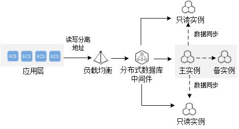 典型应用读写分离_典型应用