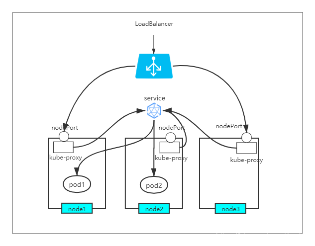 nodeport_节点访问（NodePort）