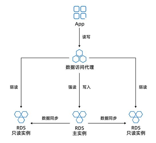 读写分离 分布式_读写分离