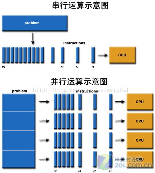 哪个GPU并行运算服务器好_运算符