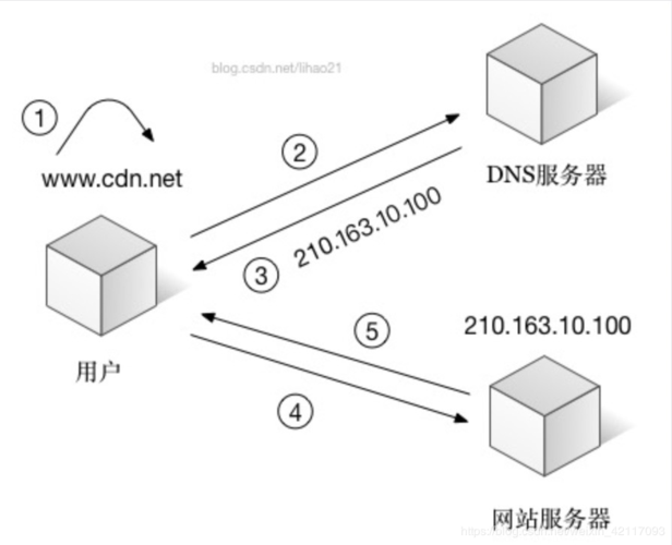 前端cdn